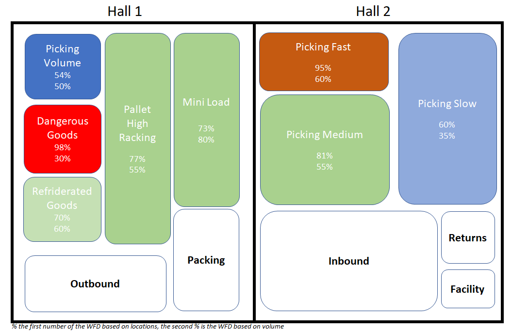 Knowledge base – Warehouse Filldegree – The Logition